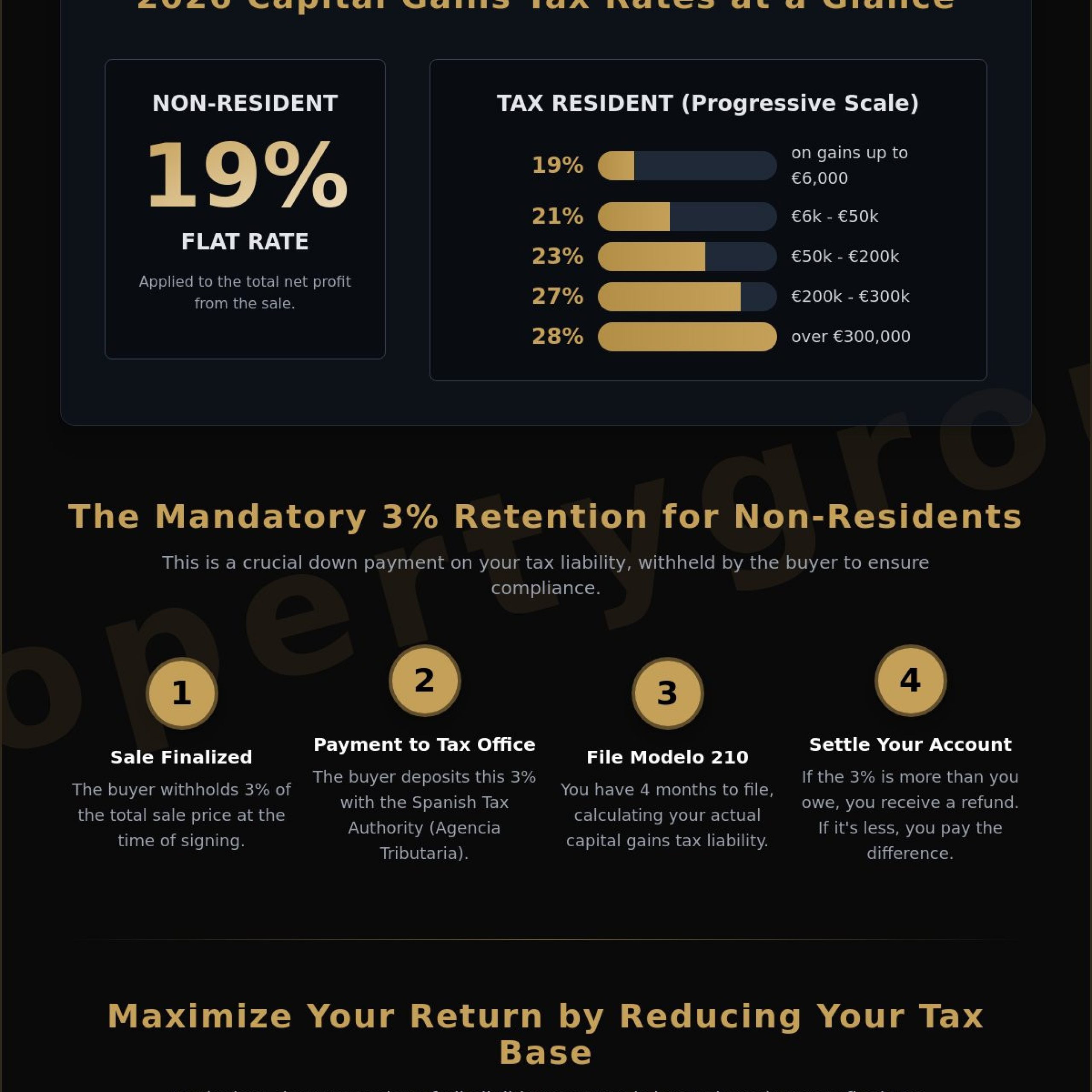 Capital Gains Tax in Spain for Foreigners: A Comprehensive 2026 Guide