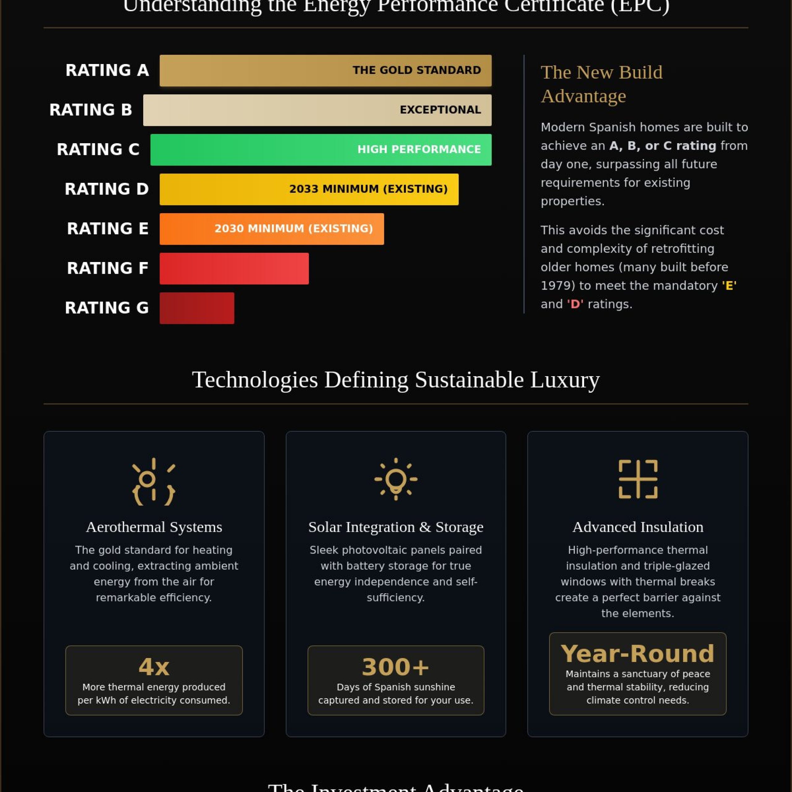 Energy Efficiency in New Spanish Homes: The 2026 Buyer’s Guide to Sustainable Luxury