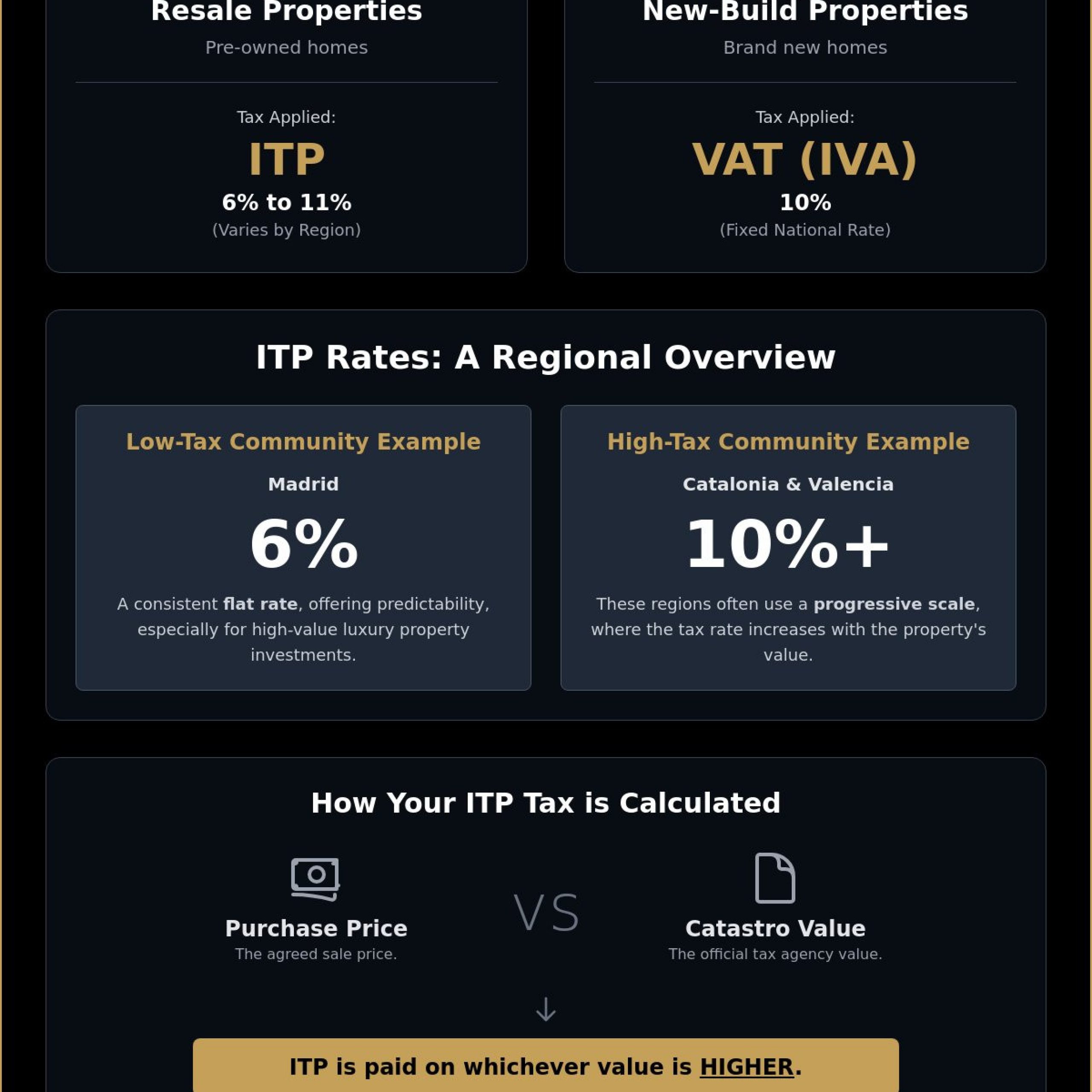 ITP Tax Spain Calculator: A Comprehensive 2026 Buyer’s Guide