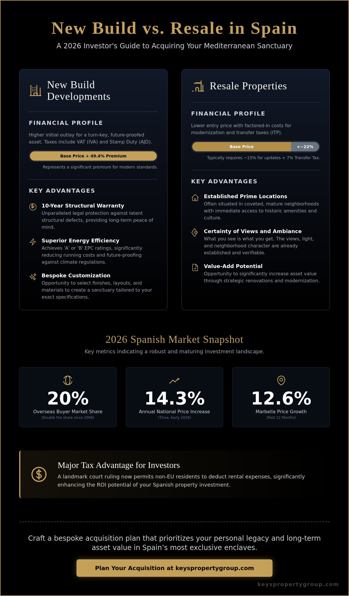 New Build vs Resale Property in Spain: Pros and Cons for 2026 Buyers