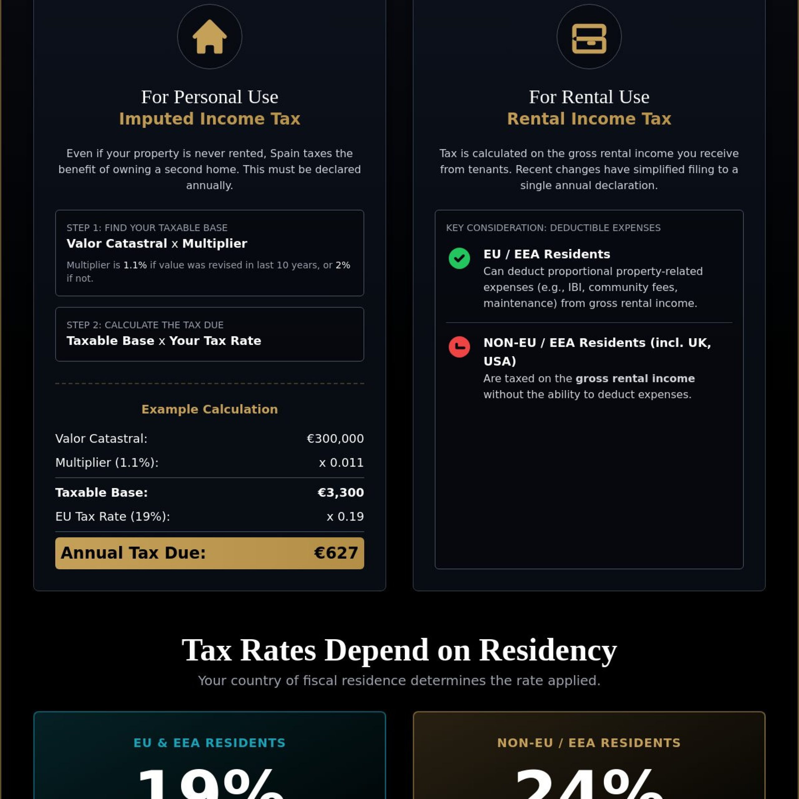 Non-Resident Income Tax in Spain: The Definitive Guide to Modelo 210 in 2026
