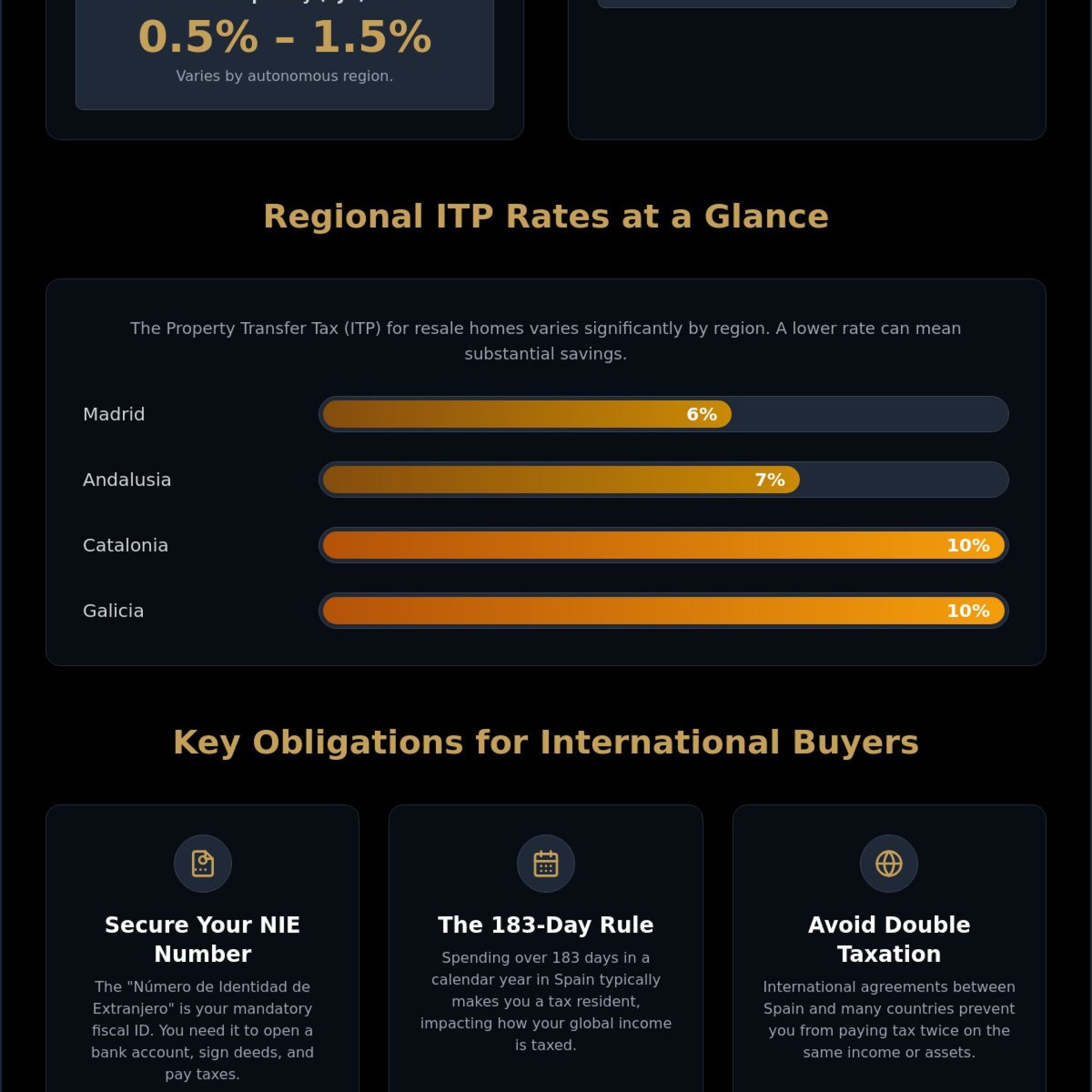 Taxes When Buying Property in Spain: A 2026 Guide to Purchase and Inheritance Tax