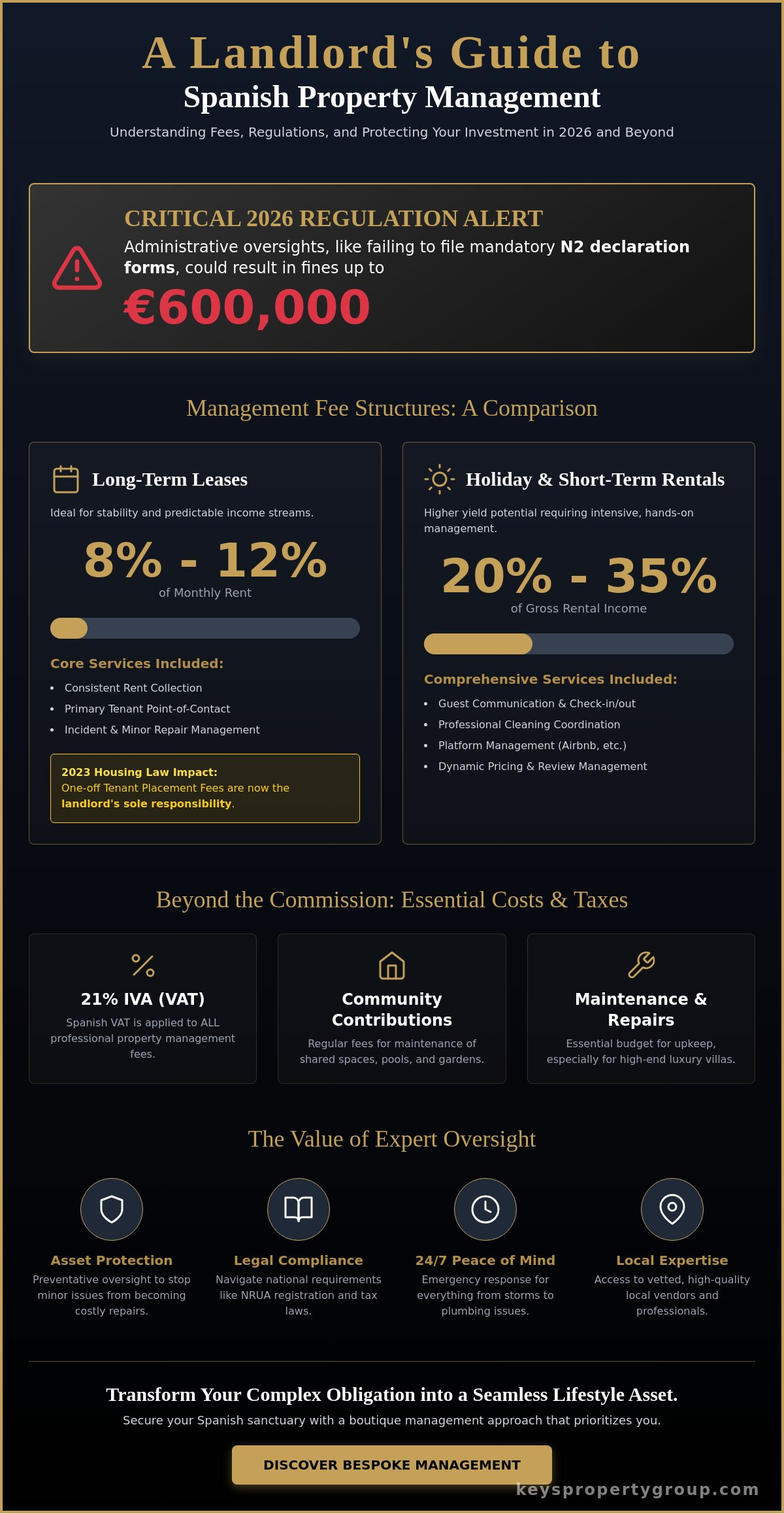 The Average Cost of Property Management in Spain: A 2026 Investor’s Guide