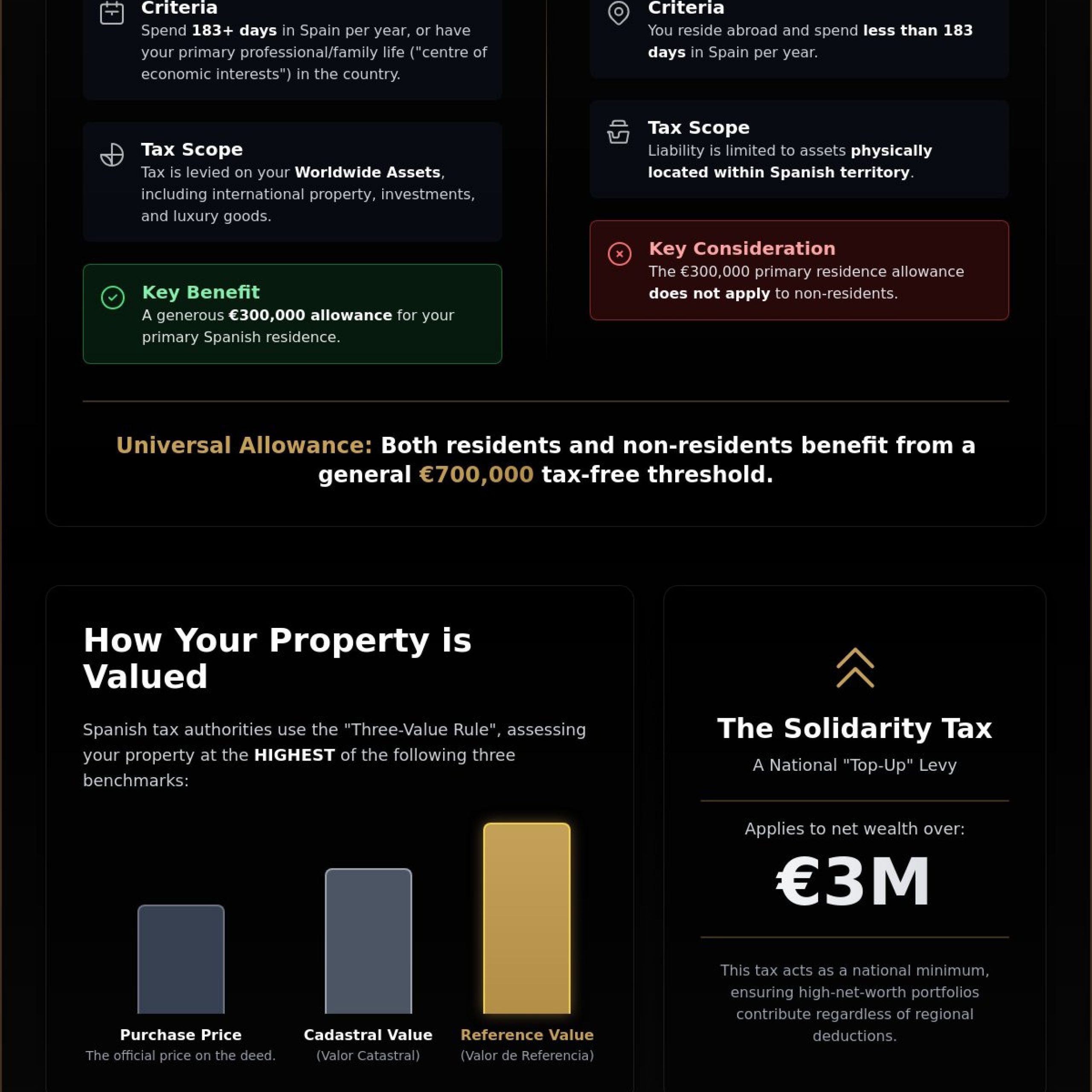 Wealth Tax in Spain for Property Owners 2026: A Sophisticated Guide