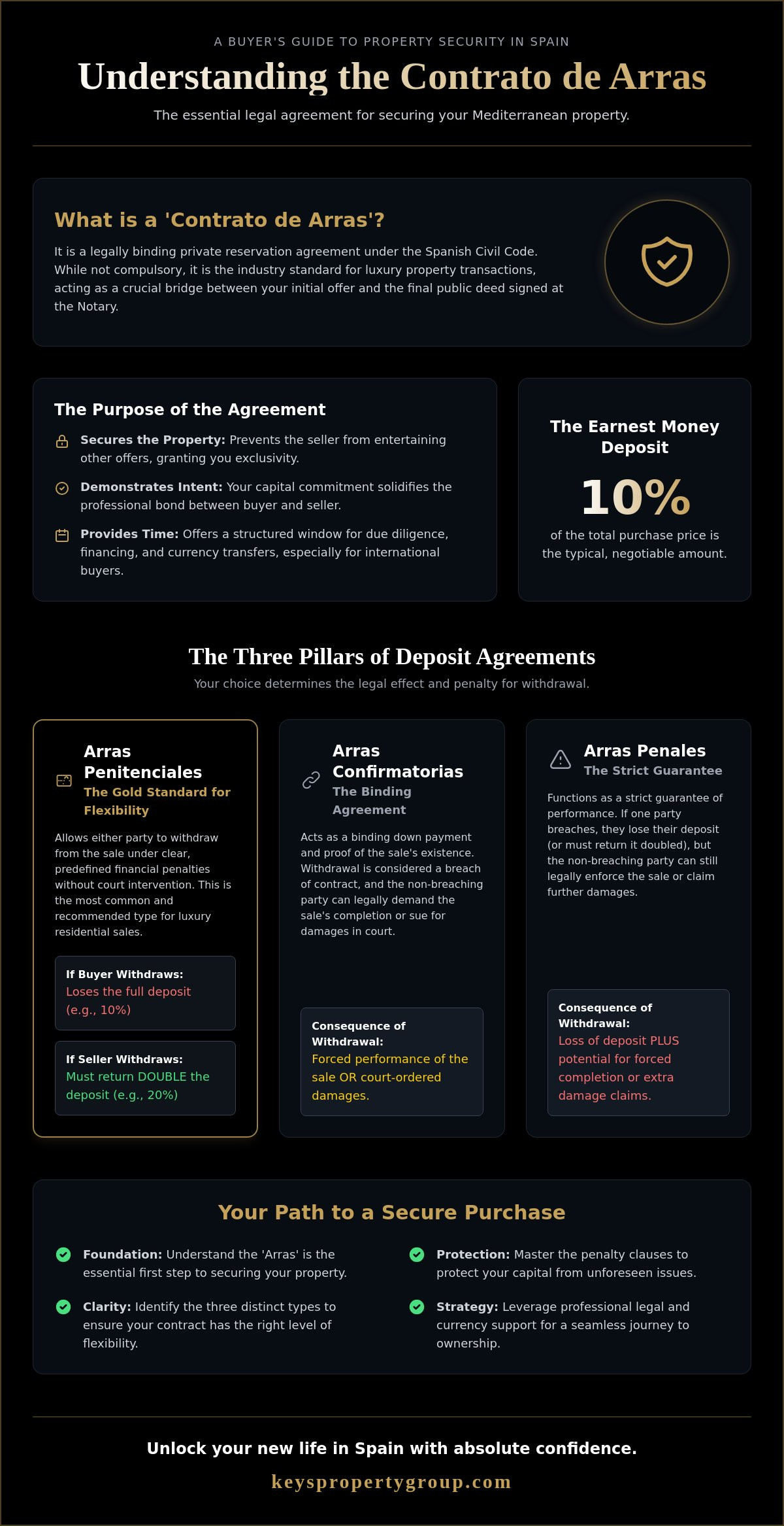 What is a 'Contrato de Arras' in Spain? Your Guide to Secure Property Deposits