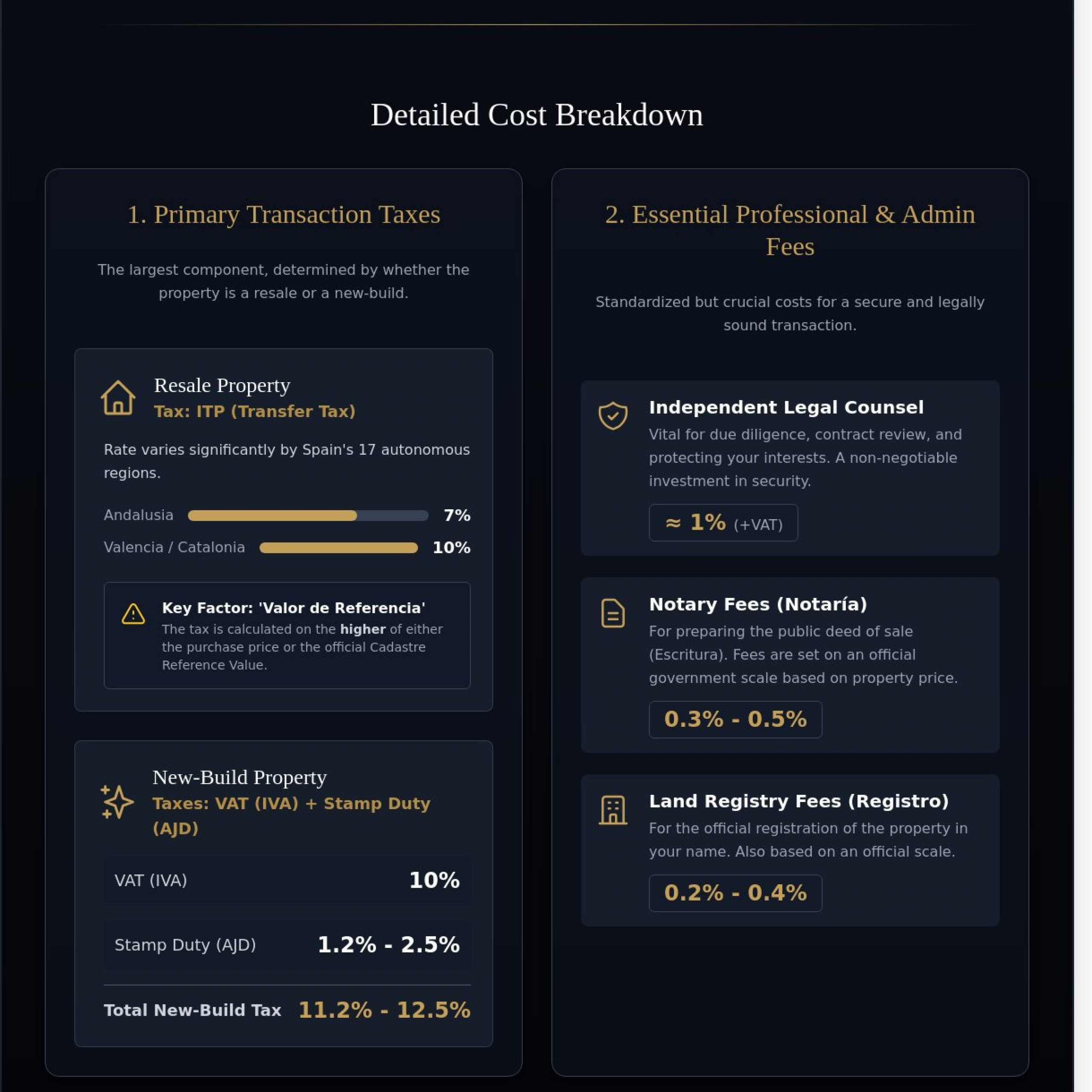 Investing in Excellence: The Comprehensive Cost of Buying a Villa in Spain 2026