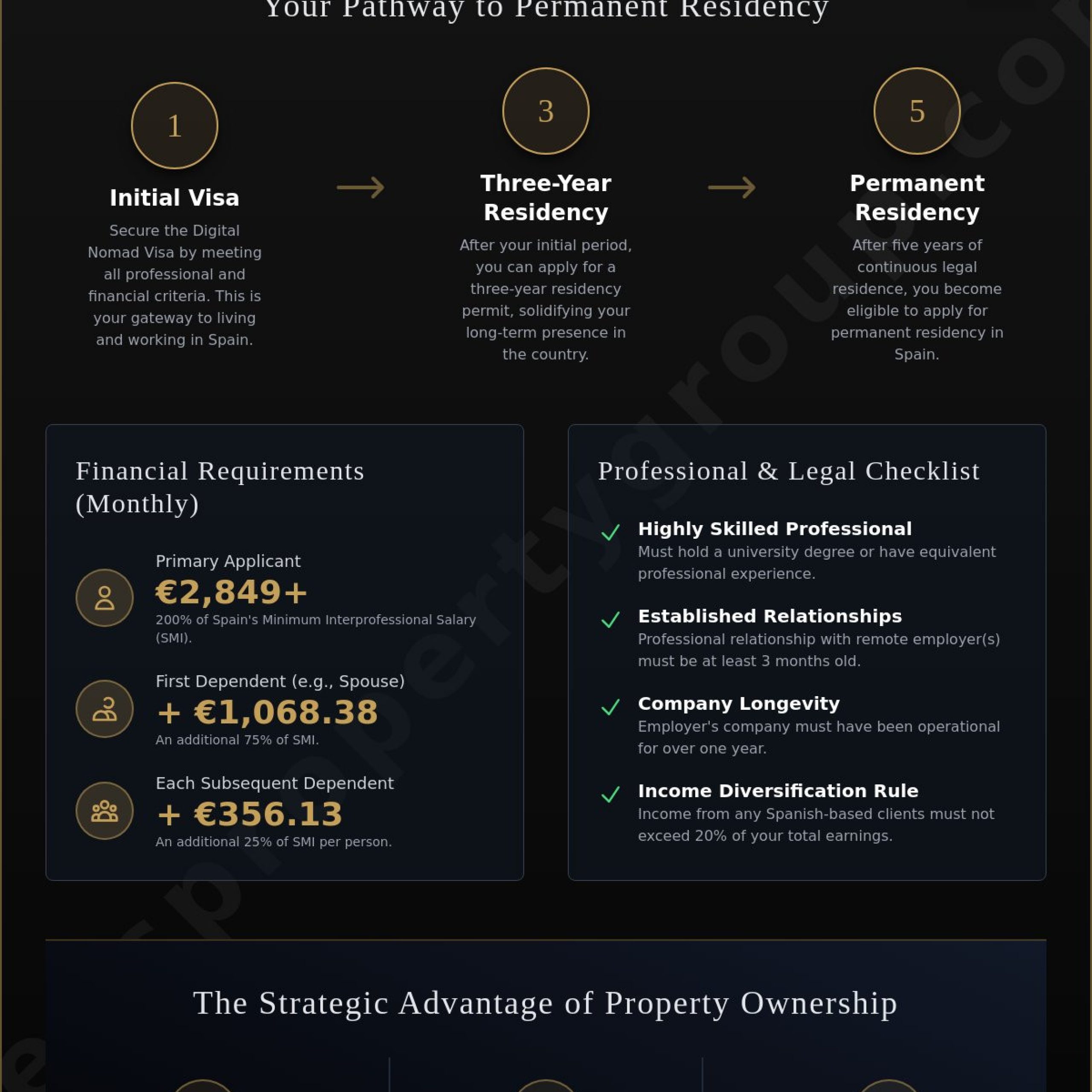 Digital Nomad Visa Spain and Property Ownership: The 2026 Investor Guide